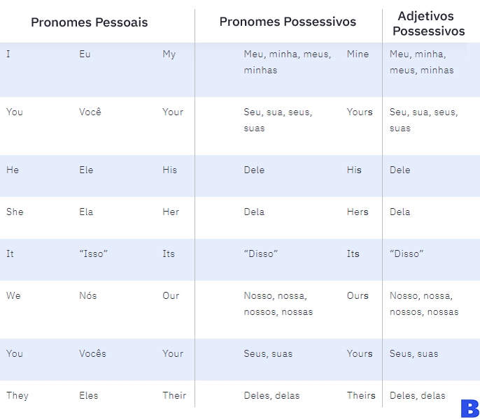 Pronomes em inglês