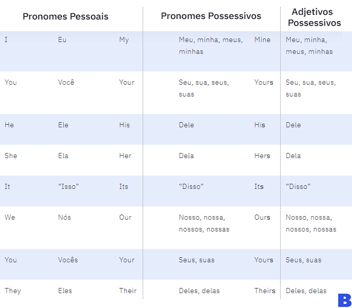 Saiba como utilizar pronomes e adjetivos possessivos em inglês Granbery